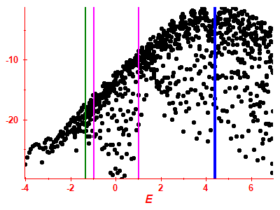 Strength function log